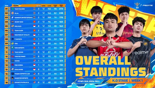 Indonesian Teams Struggle at FFWS SEA 2026 Fall, Ready to Rise