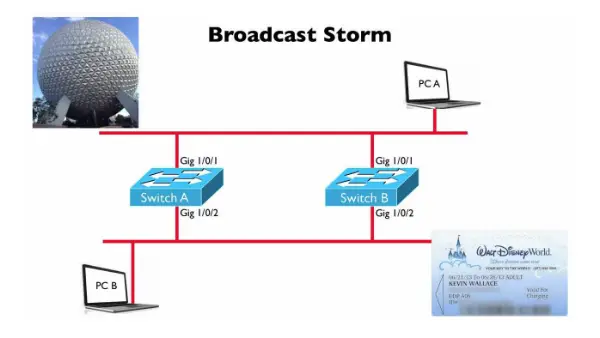 Apakah Maksud dari Broadcast Storm Mitigation? Cek Disini