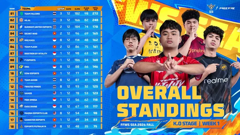 Indonesian Teams Struggle at FFWS SEA 2026 Fall, Ready to Rise